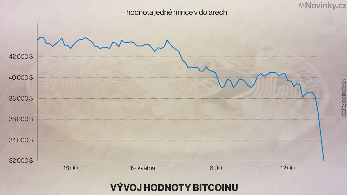 Bitcoin zažívá volný pád